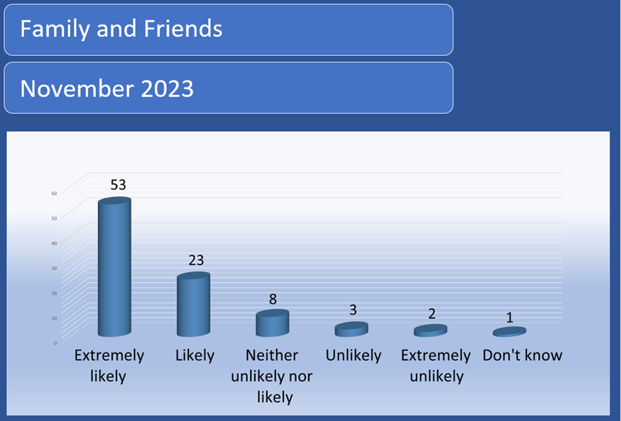 Patient survey and results Stickney Surgery